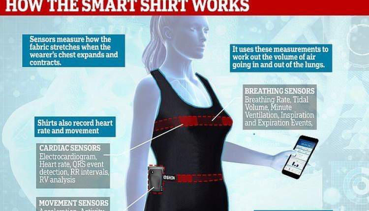 پیراهن هوشمندی که عملکرد ریه را ثبت می‌کند