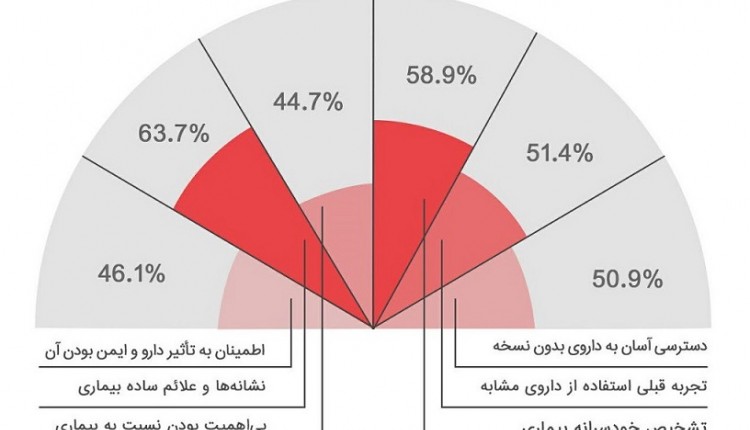 مصرف خودسرانه دارو در ایران بالاست