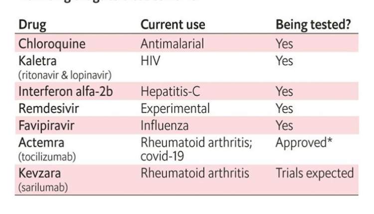 کدام داروها در صف مبارزه با کووید-19 قرار گرفته‌اند؟