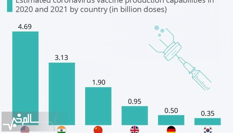 امریکا بیشترین حجم از واکسن را در جهان تولید می‌کند