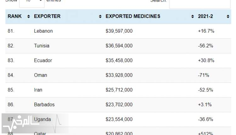 سندرم توهّم مسوولان وزارت بهداشت در فانتزی صادرات داروی ایرانی!