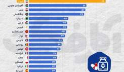ایران دومین مصرف‌کننده آنتی‌بیوتیک در جهان است