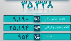 سهم دارو از دلارهای بانک مرکزی چقدر است؟