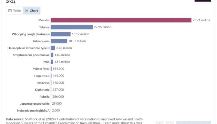 سه واکسن سرخک، کزاز و سیاه سرفه پیشتاز در تجات جان آدمیان!