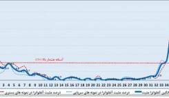 پرش ناگهانی آنفلوانزای H3N2 در کشور؛ چندین استان از هشدار قرمز عبور کردند پرش ناگهانی آنفلوانزای H3N2 در کشور؛ چندین استان از هشدار قرمز عبور کردند